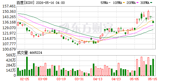 05月15日美股三大指数全线下跌，大型科技股多数走低
