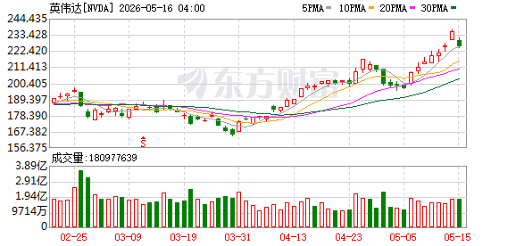 05月15日美股三大指数全线下跌，大型科技股多数走低