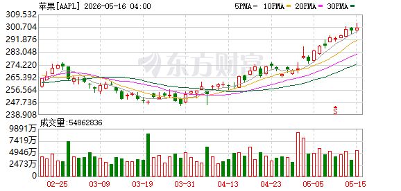 05月15日美股三大指数全线下跌，大型科技股多数走低