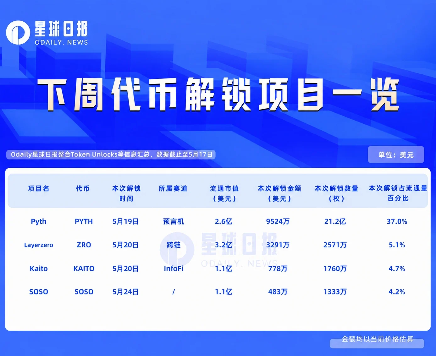 Pyth、Layerzero、Kaito项目解锁数量及金额等信息汇总