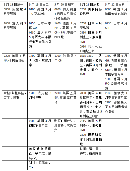 本周国际市场风云变幻，下周看点及美联储会议纪要受关注