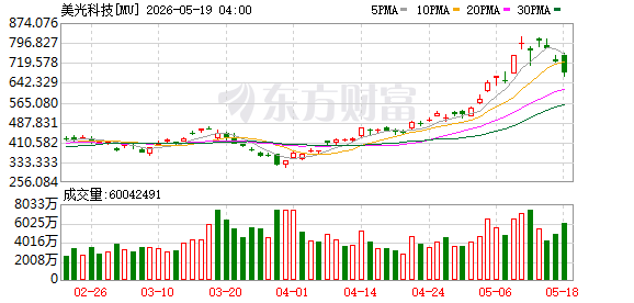 美东时间周一美股三大指数收盘涨跌不一，白宫发布特朗普访华清单