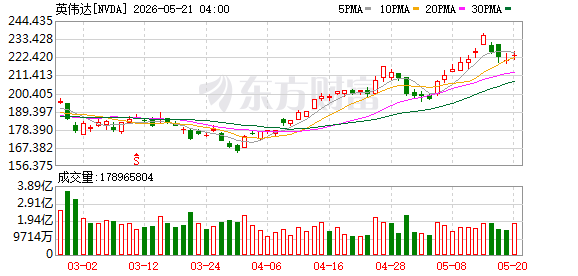 美东时间周三美股三大指数集体收涨超1%，多板块个股表现各异