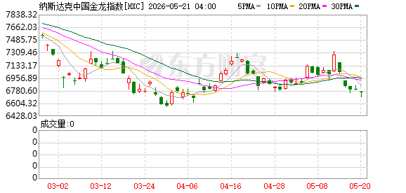 美东时间周三美股三大指数集体收涨超1%，多板块个股表现各异