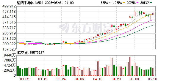 美东时间周三美股三大指数集体收涨超1%，多板块个股表现各异