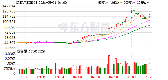 美东时间周三美股三大指数集体收涨超1%，多板块个股表现各异