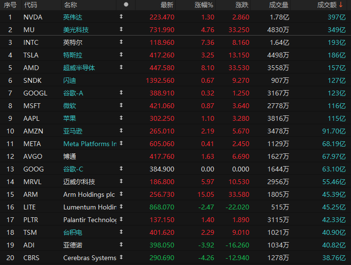英伟达财报超预期，美光收高，美股成交额排名及业绩详情