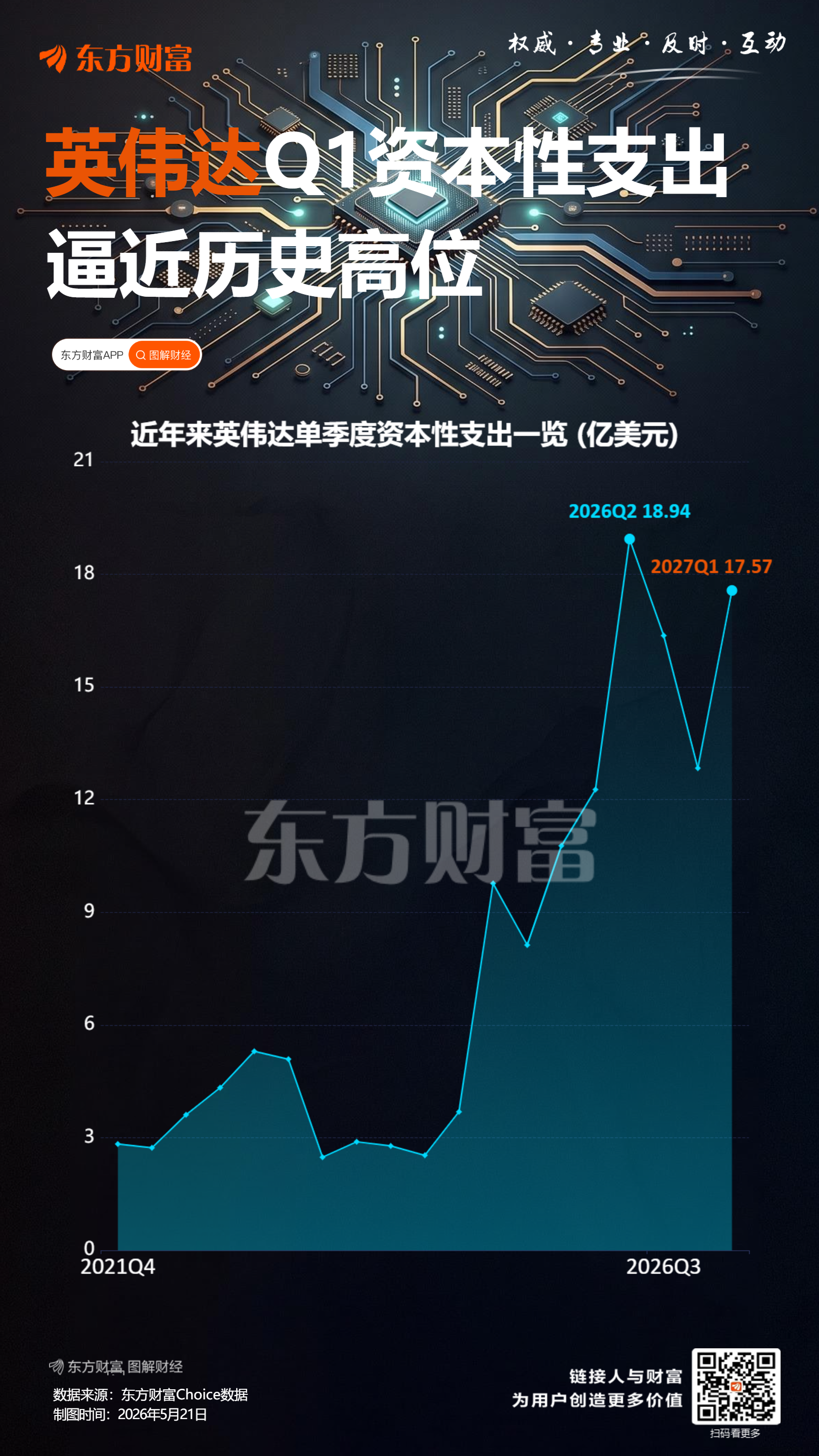 英伟达2027财年Q1营收大增，利润可观，股东受益