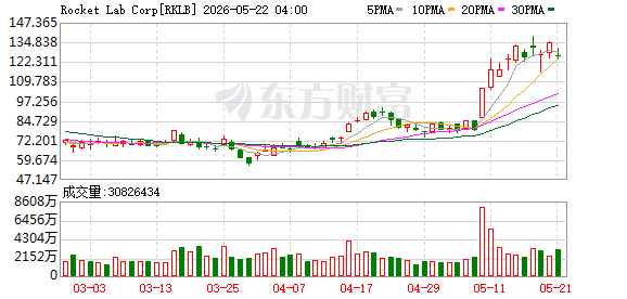 05月20日美股三大指数全线上涨，大型科技股普涨情况