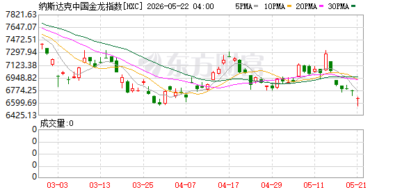 05月20日美股三大指数全线上涨，大型科技股普涨情况