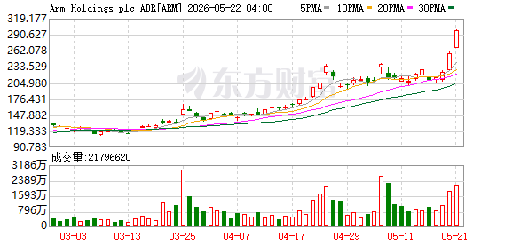 05月20日美股三大指数全线上涨，大型科技股普涨情况