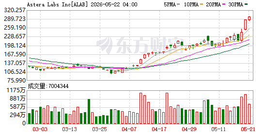 05月20日美股三大指数全线上涨，大型科技股普涨情况