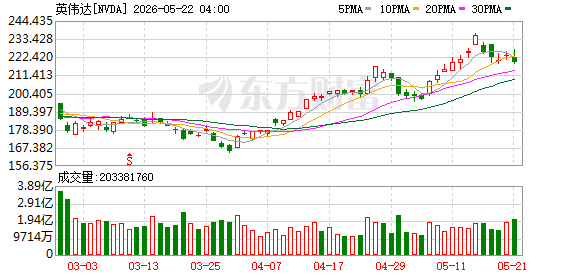 05月20日美股三大指数全线上涨，大型科技股普涨情况