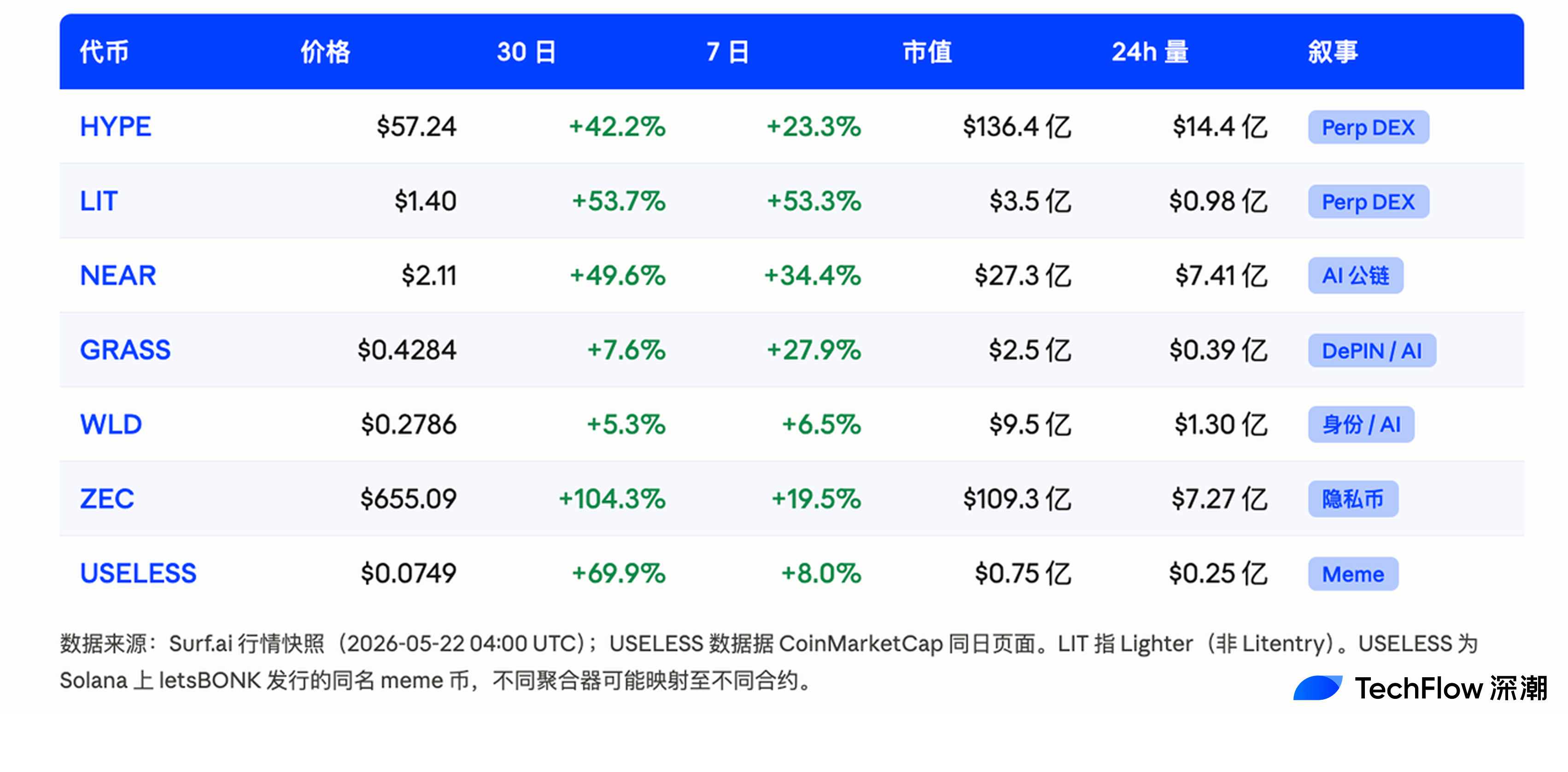 本周加密市场局部行情：多叙事并行，七币成典型代表