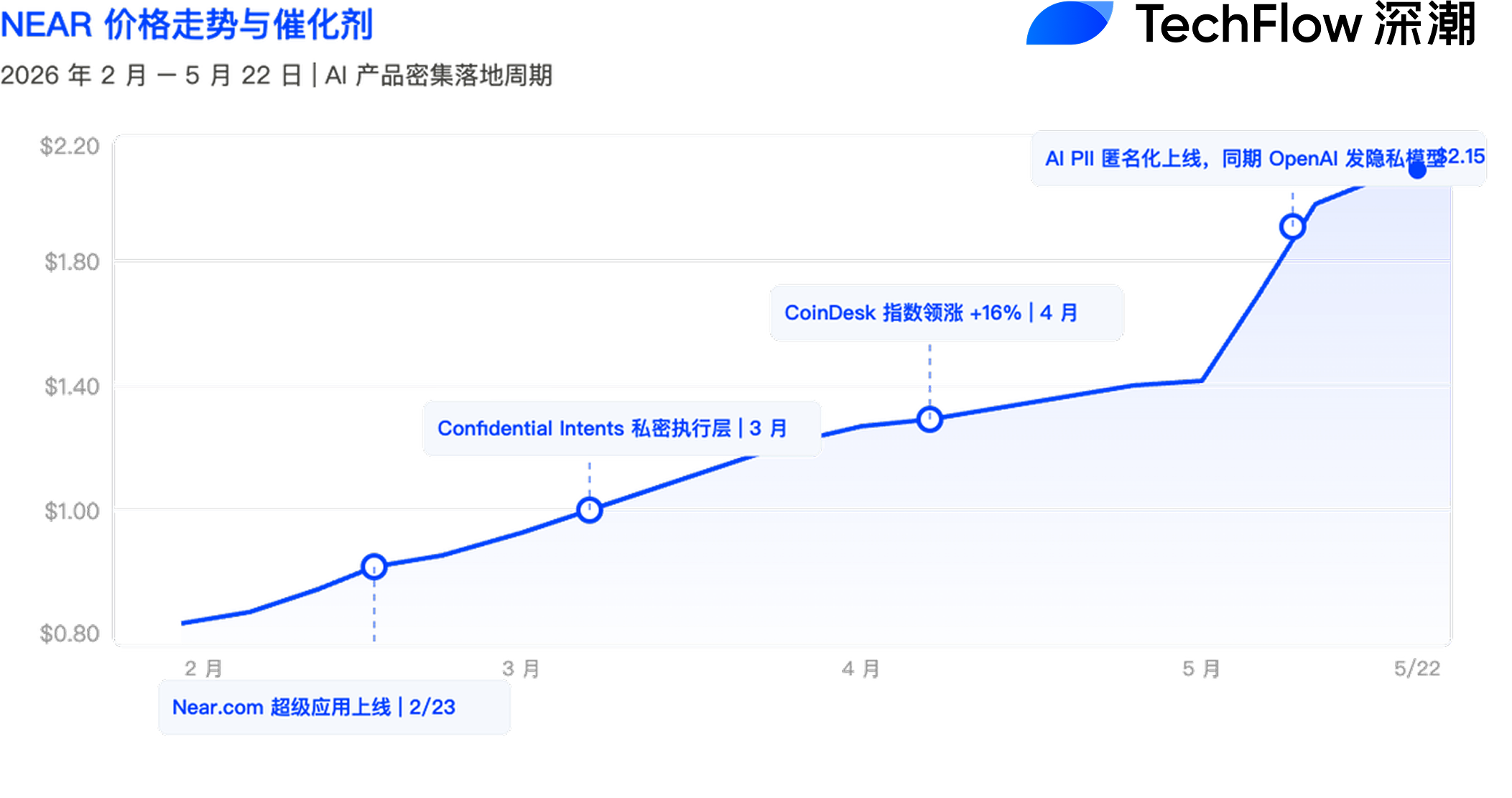 本周加密市场局部行情：多叙事并行，七币成典型代表