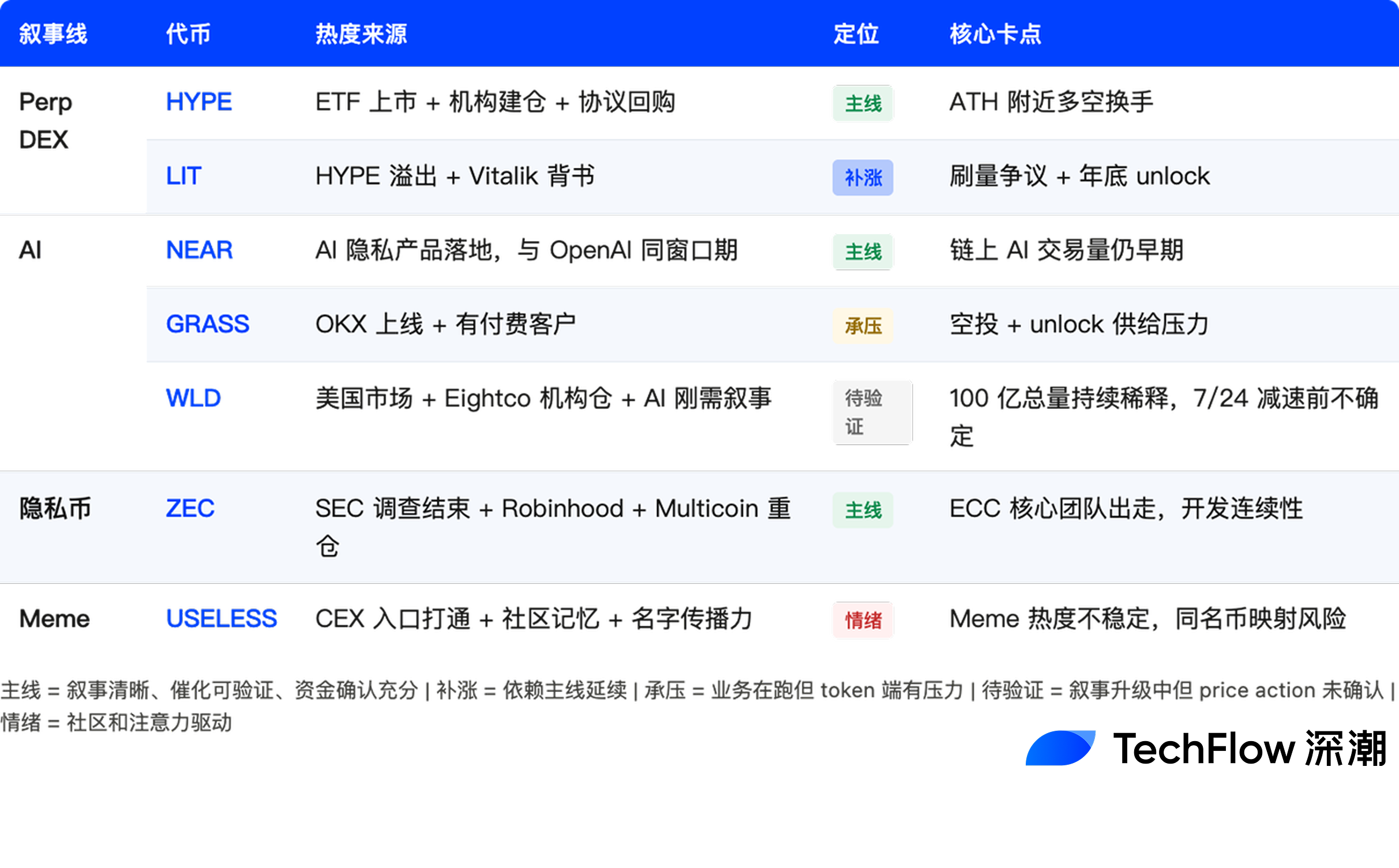 本周加密市场局部行情：多叙事并行，七币成典型代表