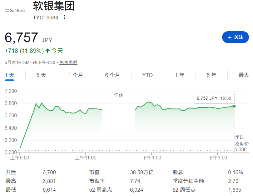 英伟达财报引爆AI乐观情绪，软银集团股价两日连涨