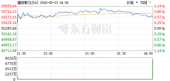 美东周五美股三大指数集体上涨，富途和老虎证券受罚下跌
