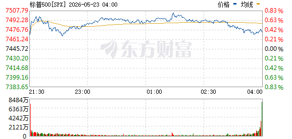 美东周五美股三大指数集体上涨，富途和老虎证券受罚下跌