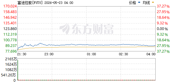 美东周五美股三大指数集体上涨，富途和老虎证券受罚下跌