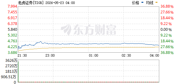 美东周五美股三大指数集体上涨，富途和老虎证券受罚下跌