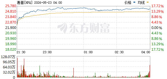 美东周五美股三大指数集体上涨，富途和老虎证券受罚下跌