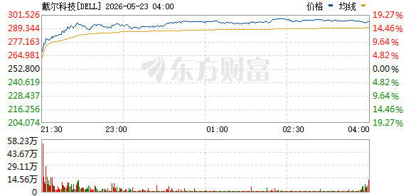 美东周五美股三大指数集体上涨，富途和老虎证券受罚下跌
