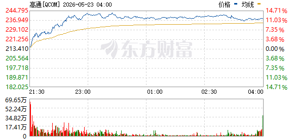 美东周五美股三大指数集体上涨，富途和老虎证券受罚下跌