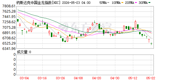 05月22日美股三大指数全线上涨，大型科技股多数上涨