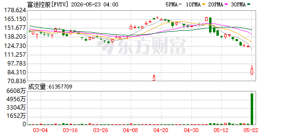 05月22日美股三大指数全线上涨，大型科技股多数上涨