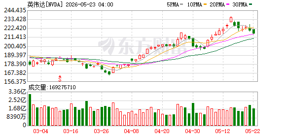 05月22日美股三大指数全线上涨，大型科技股多数上涨
