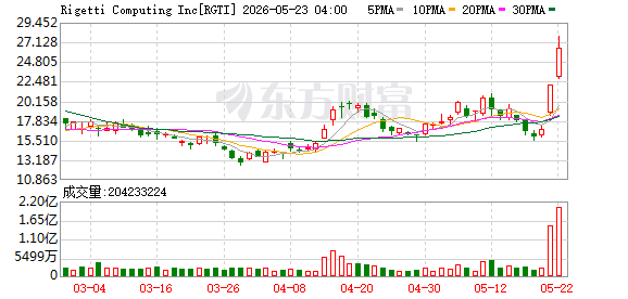 05月22日美股三大指数全线上涨，大型科技股多数上涨
