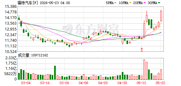 05月22日美股三大指数全线上涨，大型科技股多数上涨