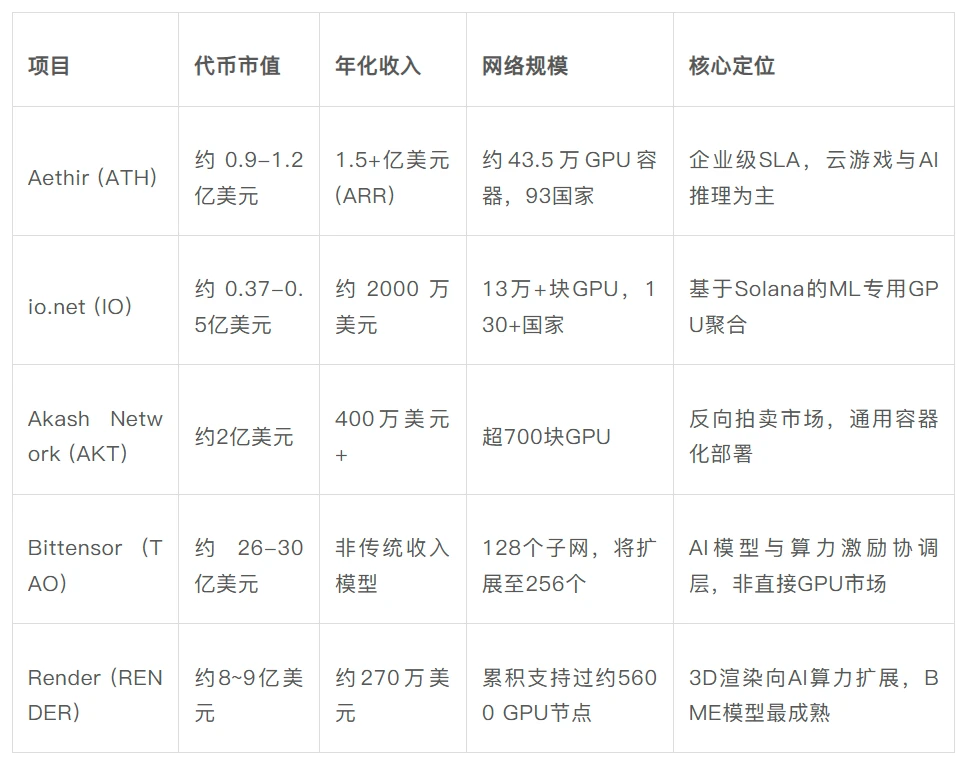 DePIN赛道突破：AI算力短缺下，去中心化网络从非加密客户赚到真钱