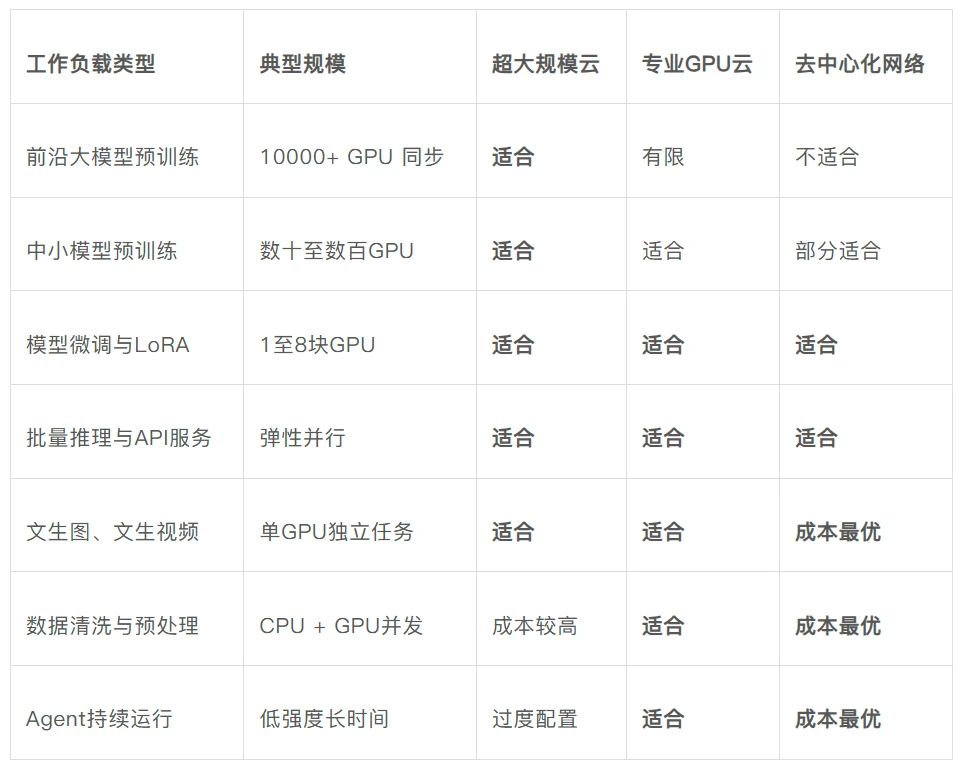 DePIN赛道突破：AI算力短缺下，去中心化网络从非加密客户赚到真钱