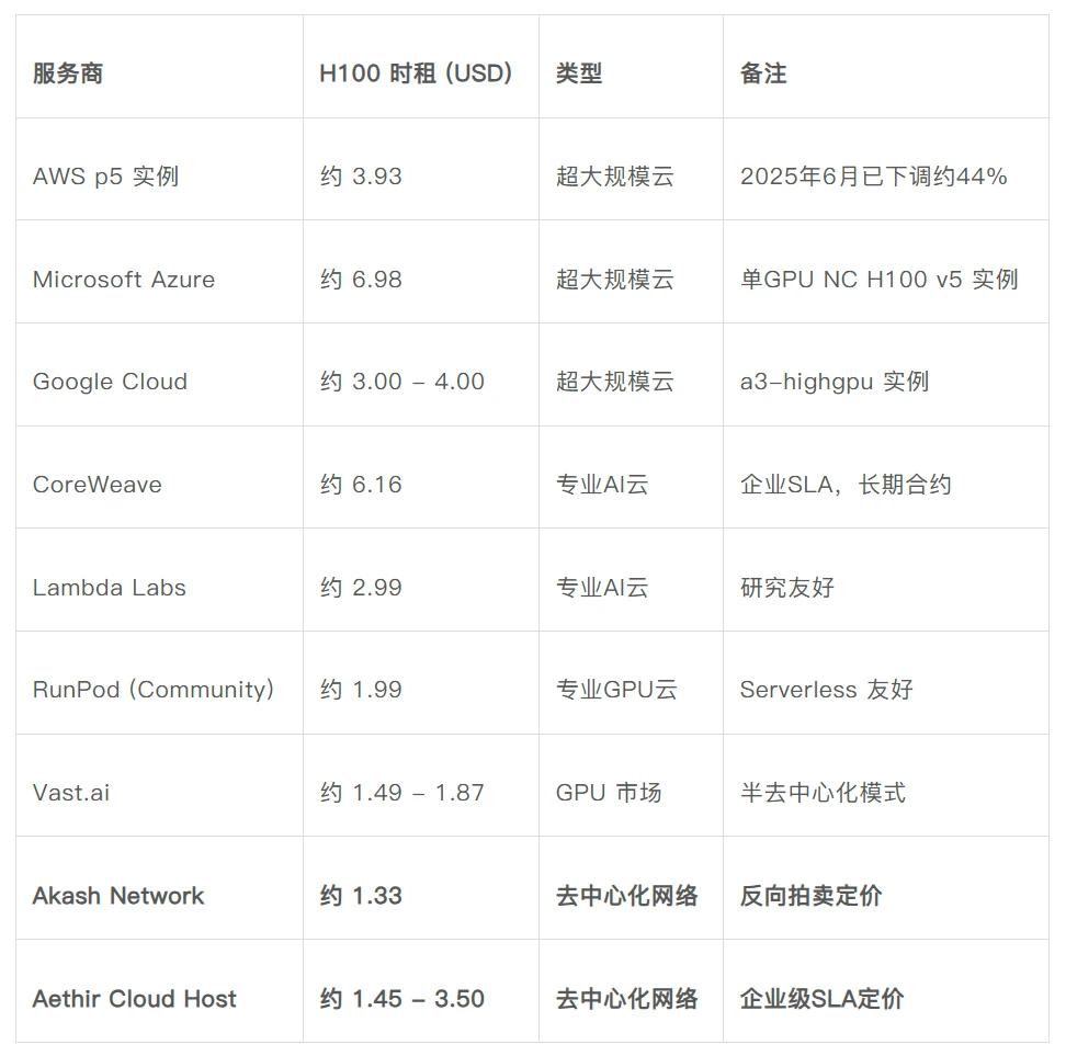 DePIN赛道突破：AI算力短缺下，去中心化网络从非加密客户赚到真钱