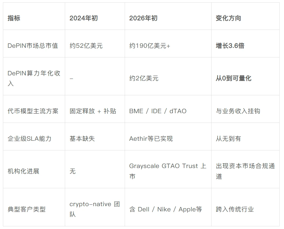 DePIN赛道突破：AI算力短缺下，去中心化网络从非加密客户赚到真钱