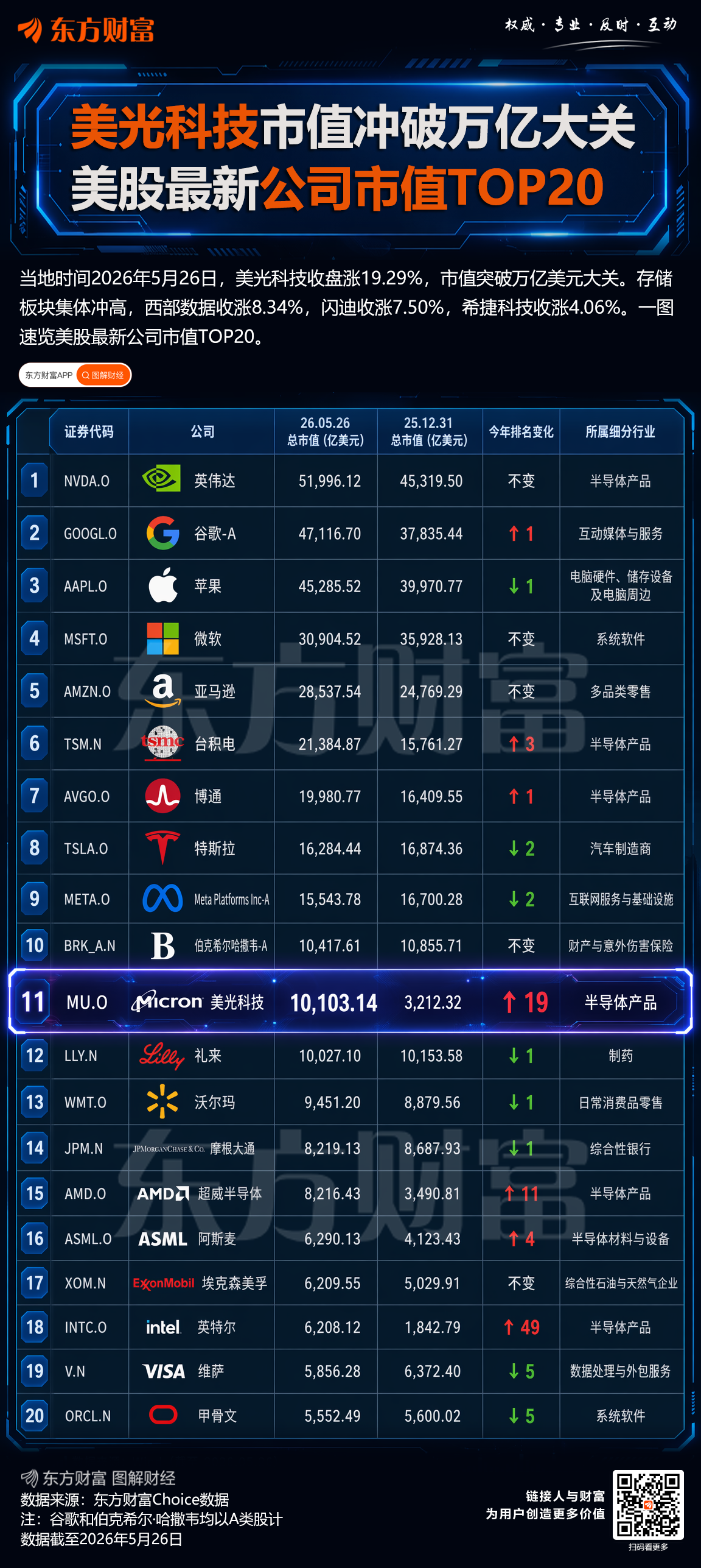 05月26日美股三大指数收盘涨跌不一，大型科技股多数上涨