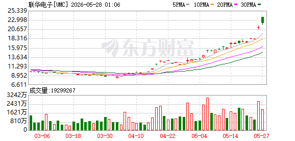 05月26日美股三大指数收盘涨跌不一，大型科技股多数上涨
