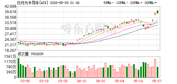 05月26日美股三大指数收盘涨跌不一，大型科技股多数上涨
