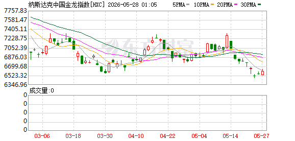 05月26日美股三大指数收盘涨跌不一，大型科技股多数上涨