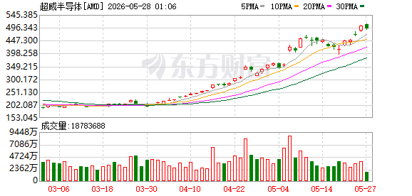 05月26日美股三大指数收盘涨跌不一，大型科技股多数上涨
