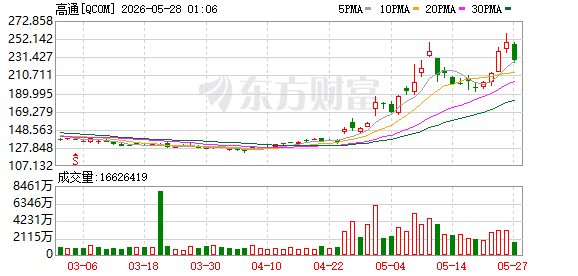 05月26日美股三大指数收盘涨跌不一，大型科技股多数上涨