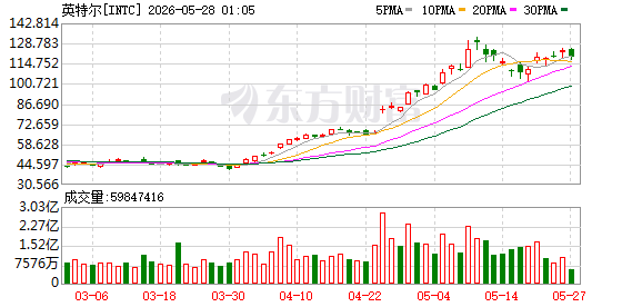 05月26日美股三大指数收盘涨跌不一，大型科技股多数上涨