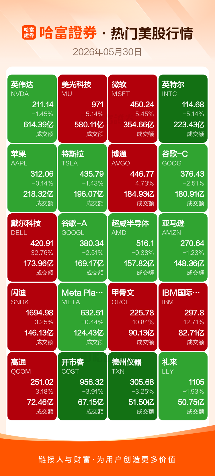 美股收盘：戴尔暴涨32%，微软涨5%，中概股百度涨2%
