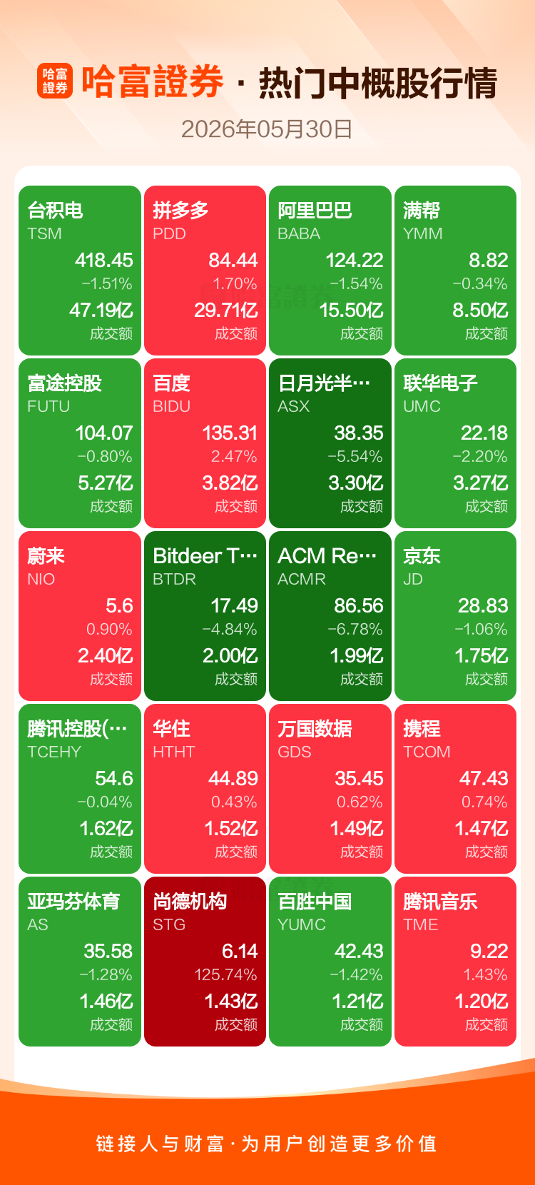 美股收盘：戴尔暴涨32%，微软涨5%，中概股百度涨2%