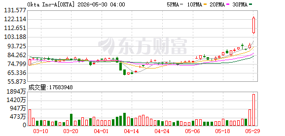 软件股大涨！Snowflake和Okta财报超预期，AI软件龙头股还能买吗？