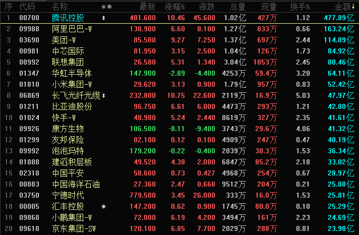 港股大涨！腾讯飙升10%，AI概念股爆发，抓住科技股行情