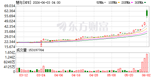 美东时间周二美股三大股指小幅收涨，各板块及中概股表现分化