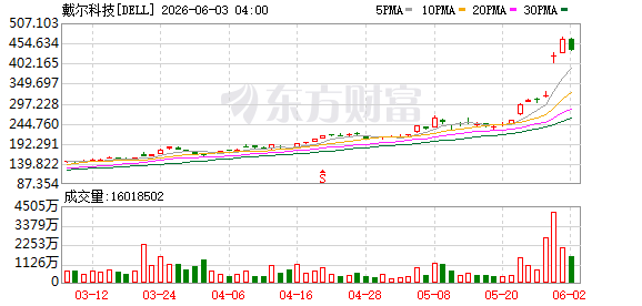 美东时间周二美股三大股指小幅收涨，各板块及中概股表现分化